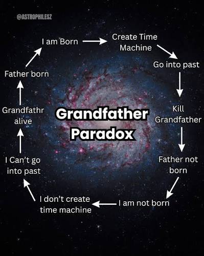 The Grandfather Paradox